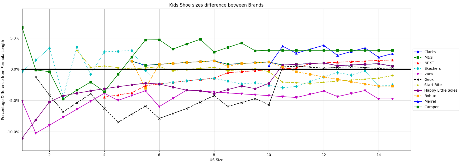 Kids Shoe Sizes Difference Between Brands